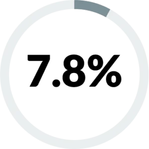 7.8 percent graphic