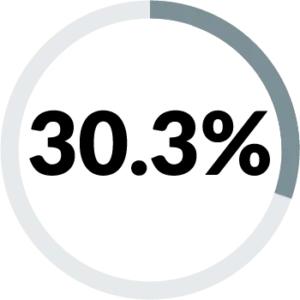 30.3 percent graphic