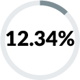 12.34 percent graphic