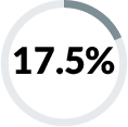 17.5 percent graphic