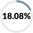 18.08 percent graphic