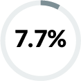 7.7 percent graphic